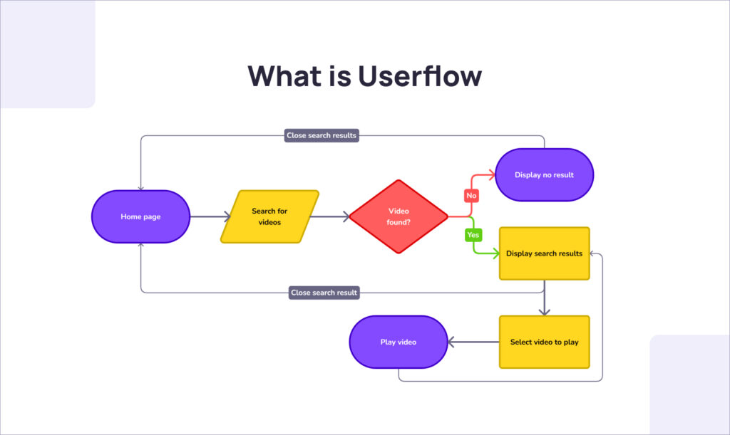 What Is a User Flow?  Definition and Overview
