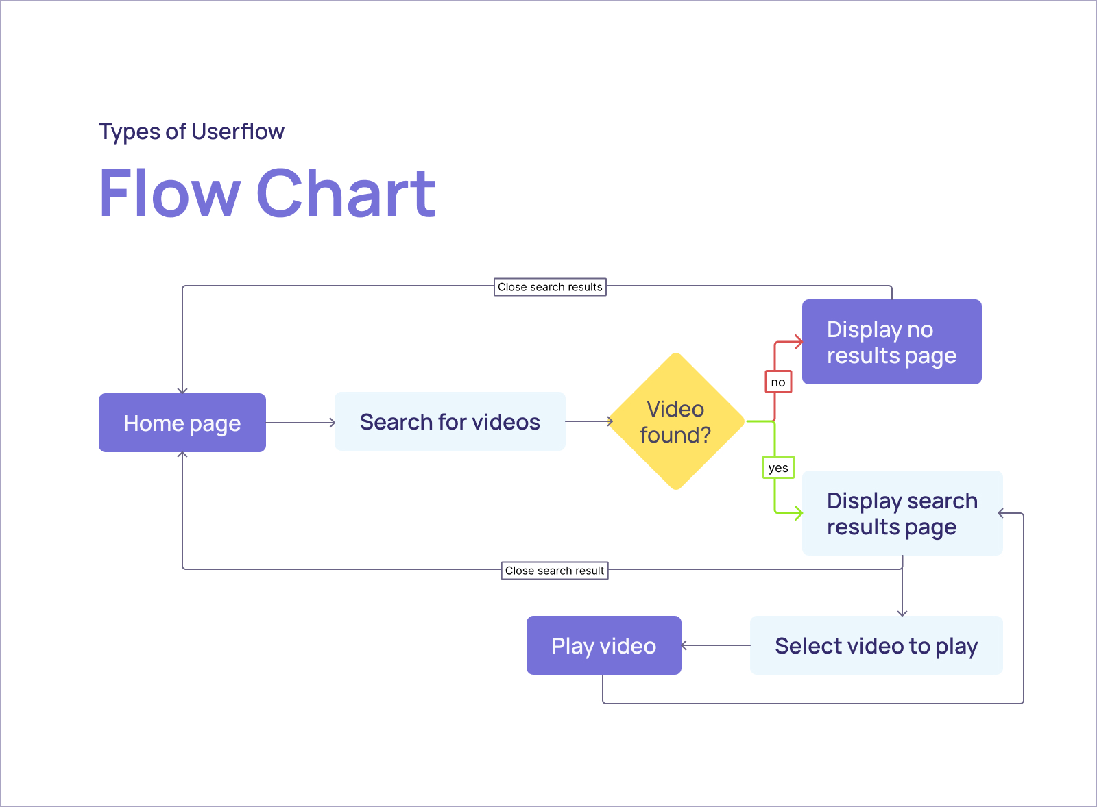 What is a User flow in UX Design? - Visily