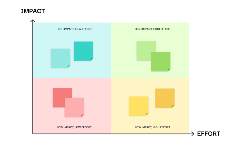 Impact Effort Matrix Template - Visily