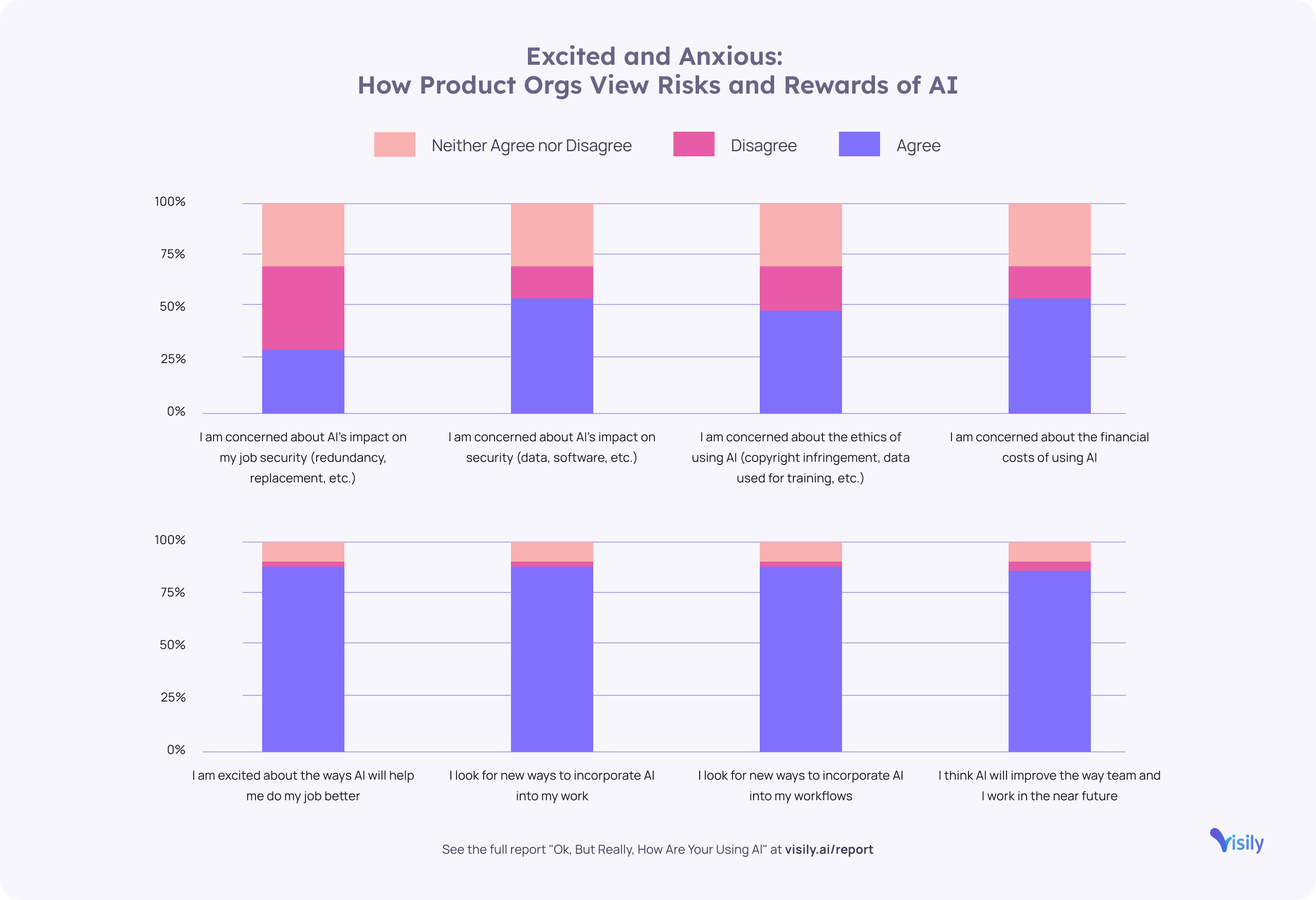 product orgs view on ai risks and rewards