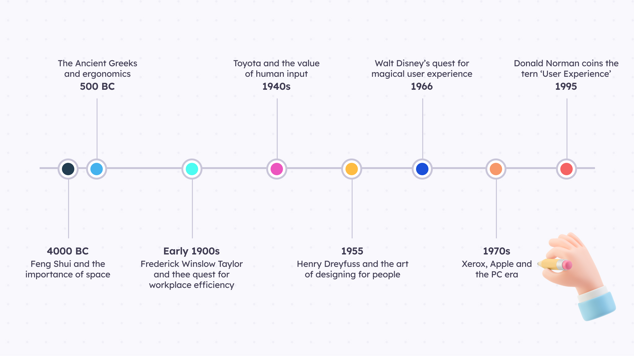 A timeline of UX design