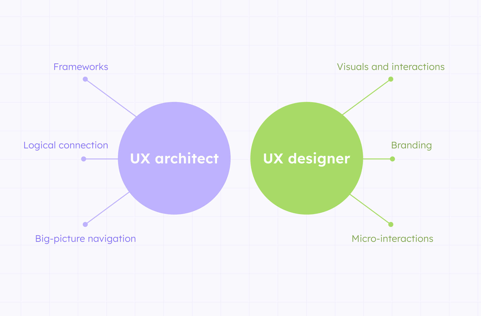 The main differences between UX architect and UX designer 1