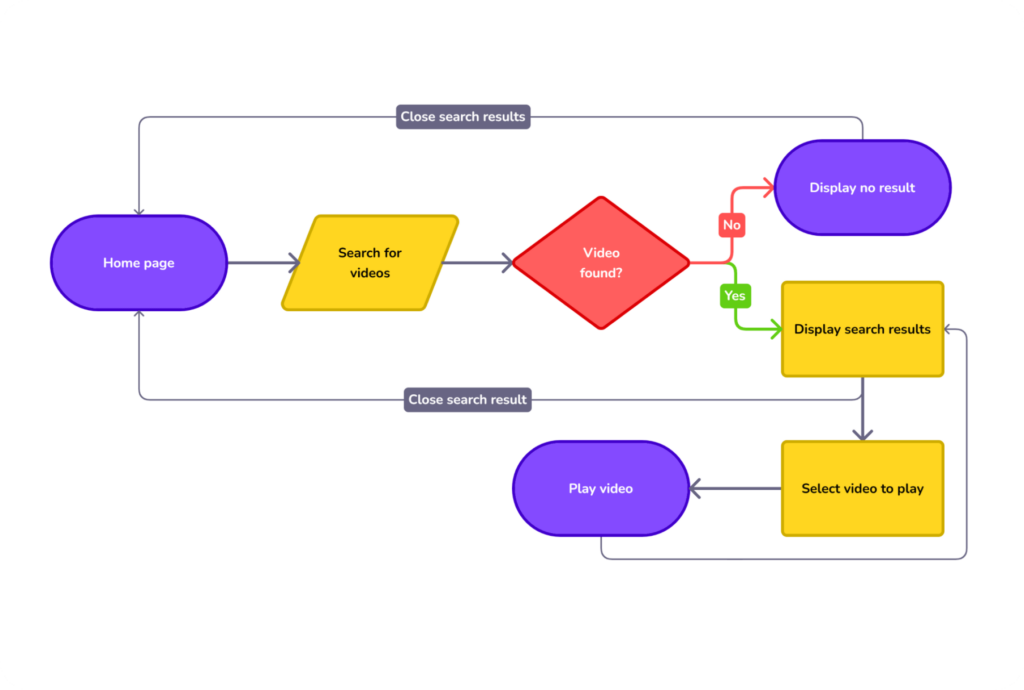 Generic flowchart 1