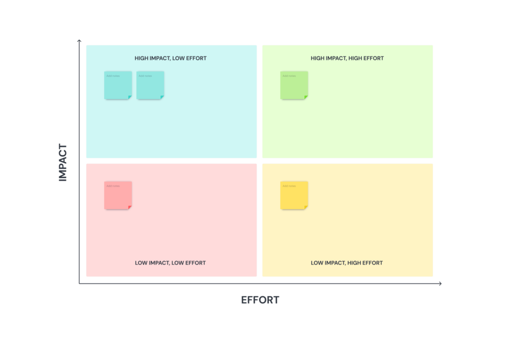 Impact vs Effort Matrix