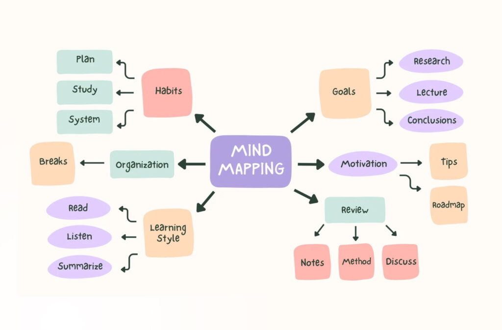 Mind mapping